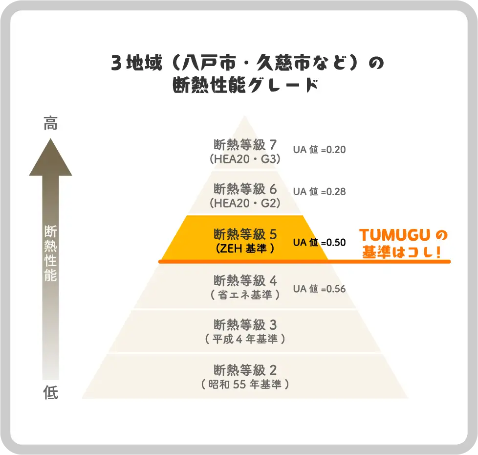 3地域（八戸市・久慈市など）の断熱性能グレード