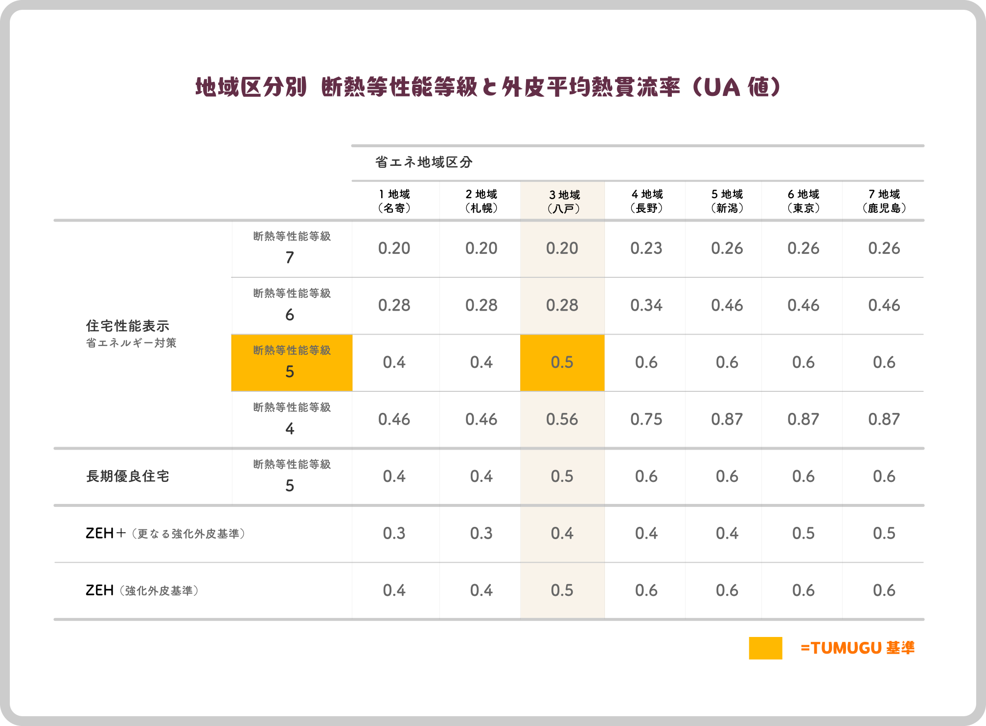 地域区分別　断熱等性能等級と外皮平均熱貫流率（UA値）